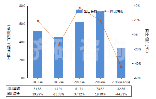 2011-2015年9月中國(guó)金屬表面酸洗劑、金屬等材料制焊粉或焊膏(HS38101000)出口總額及增速統(tǒng)計(jì)